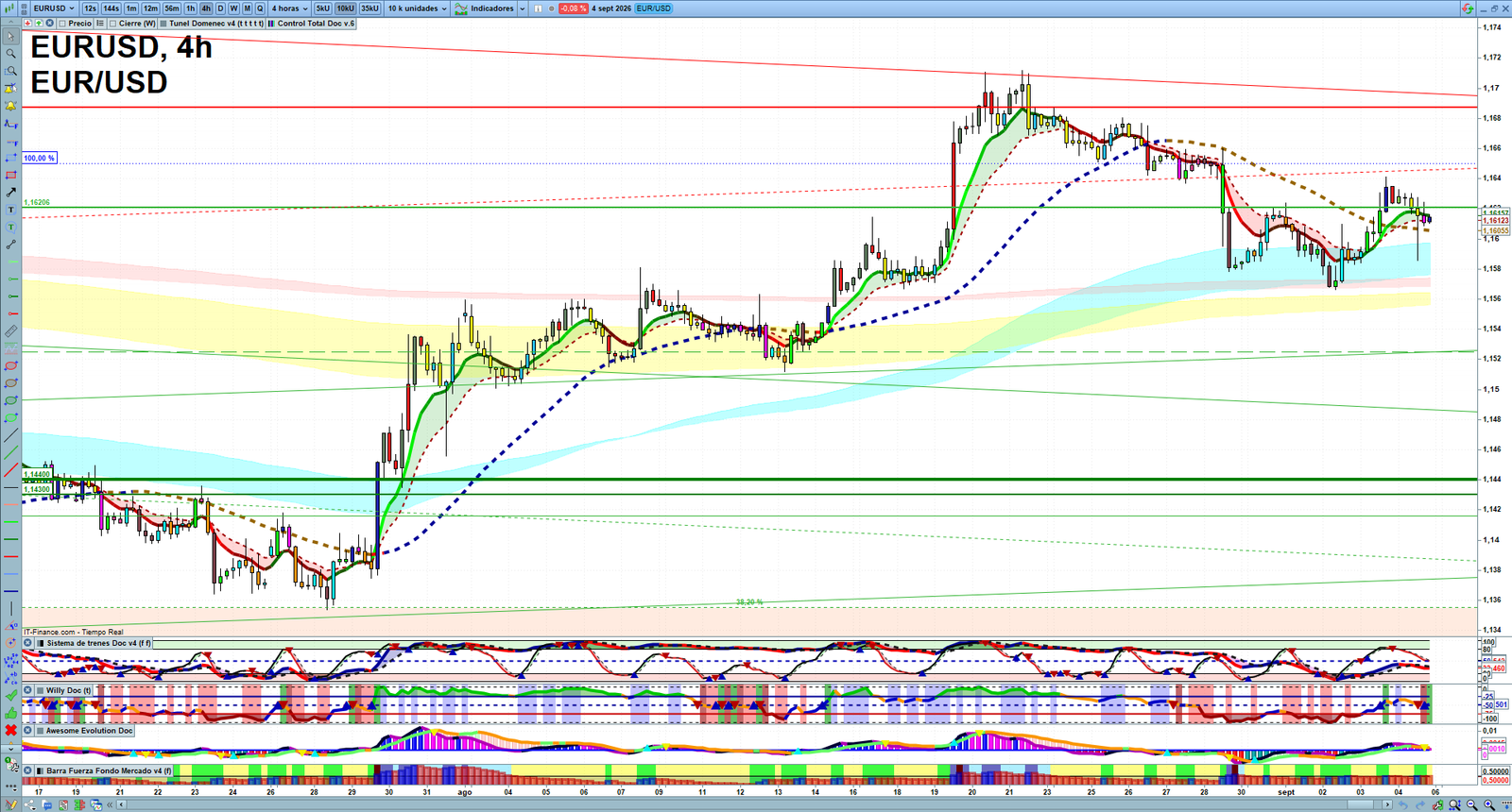 EURUSD H4 technical analysis chart showing short-term forex market structure and intraday price action
